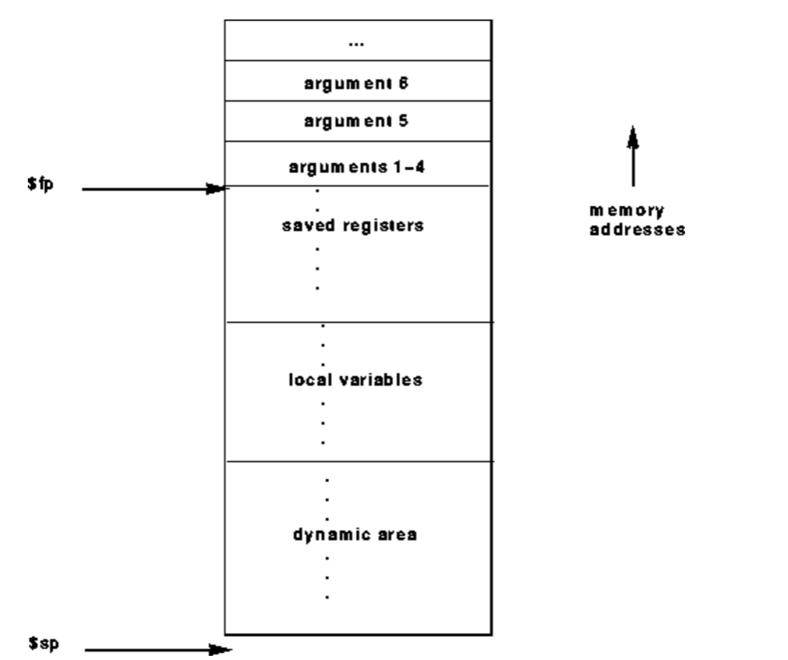Stack Layout showing the Frame Pointer(fp) and the Stack Pointer (sp)