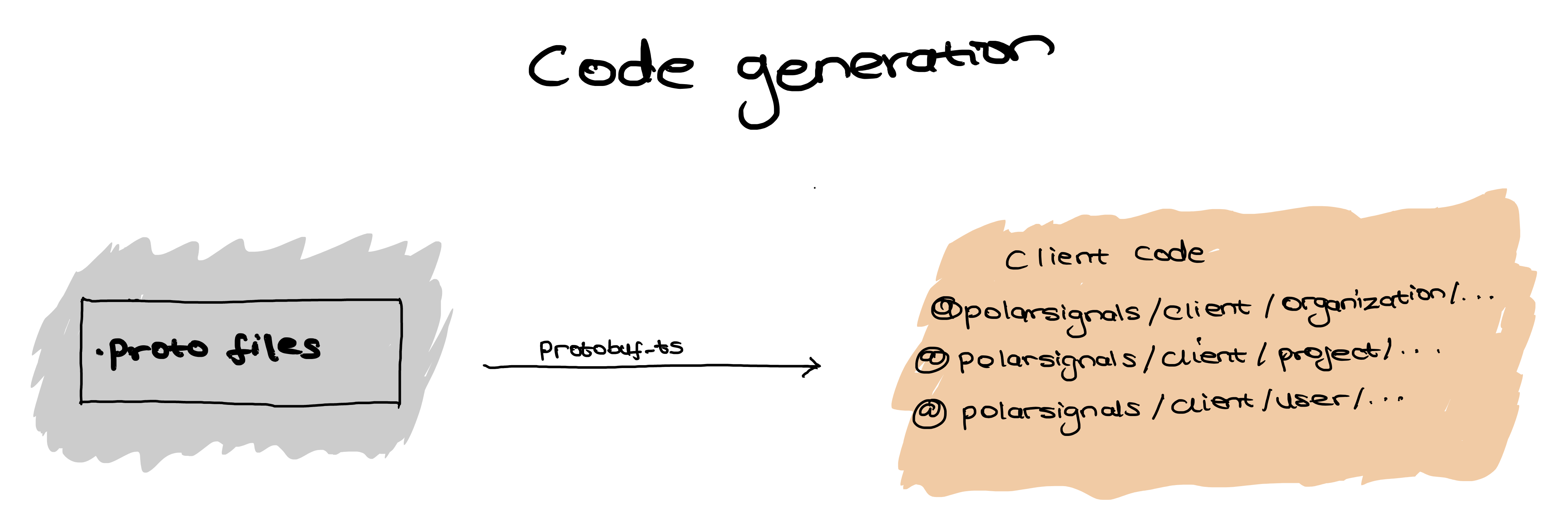 A sketch highlighting how client files are generated using protobuf-ts and .proto files