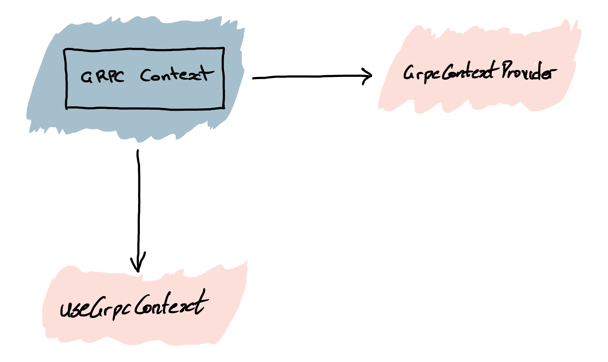 A sketch highlighting the GrpcContext context file and its contents