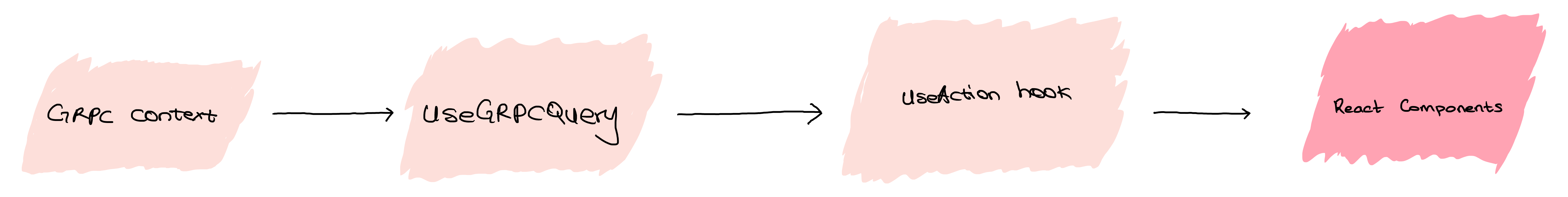 A sketch highlighting our frontend grpc setup