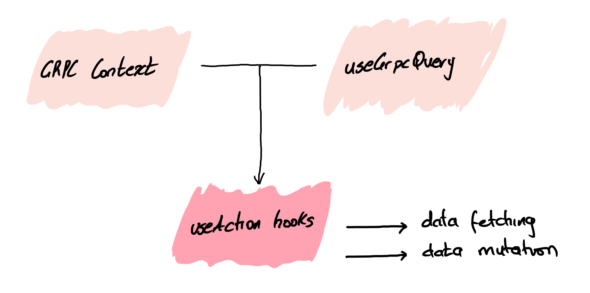 A sketch highlighting how the GrpcContext context file and the useGrpcQuery hook is used in the useAction hooks.