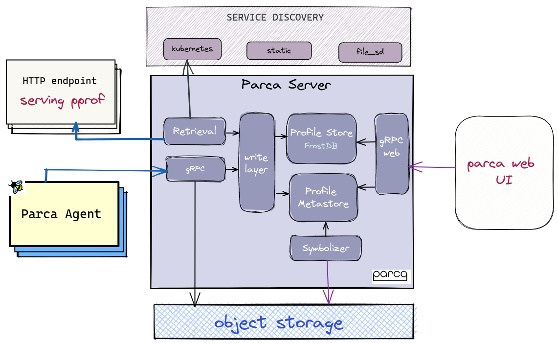 Parca architecture diagram.