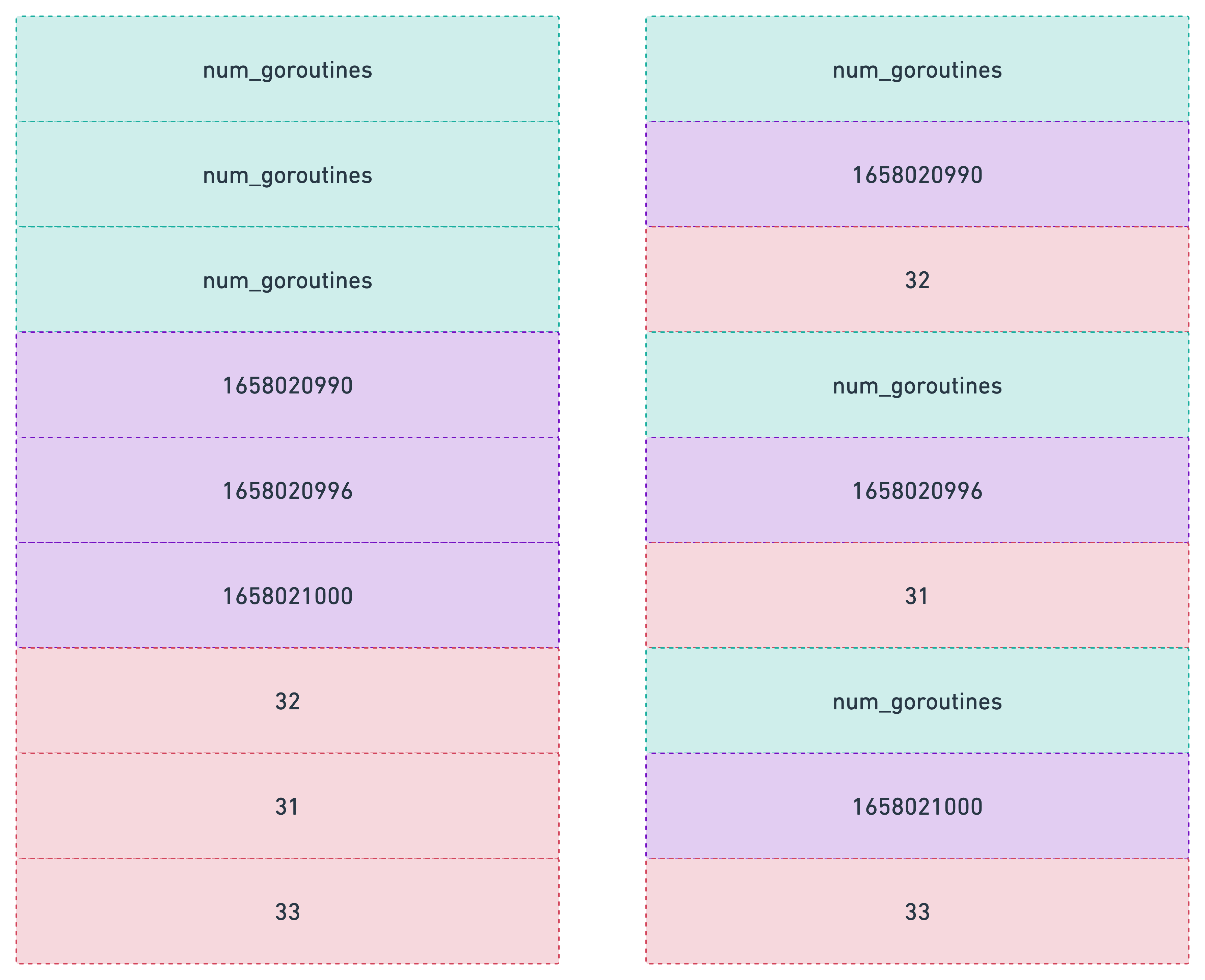 Columnar Storage Format