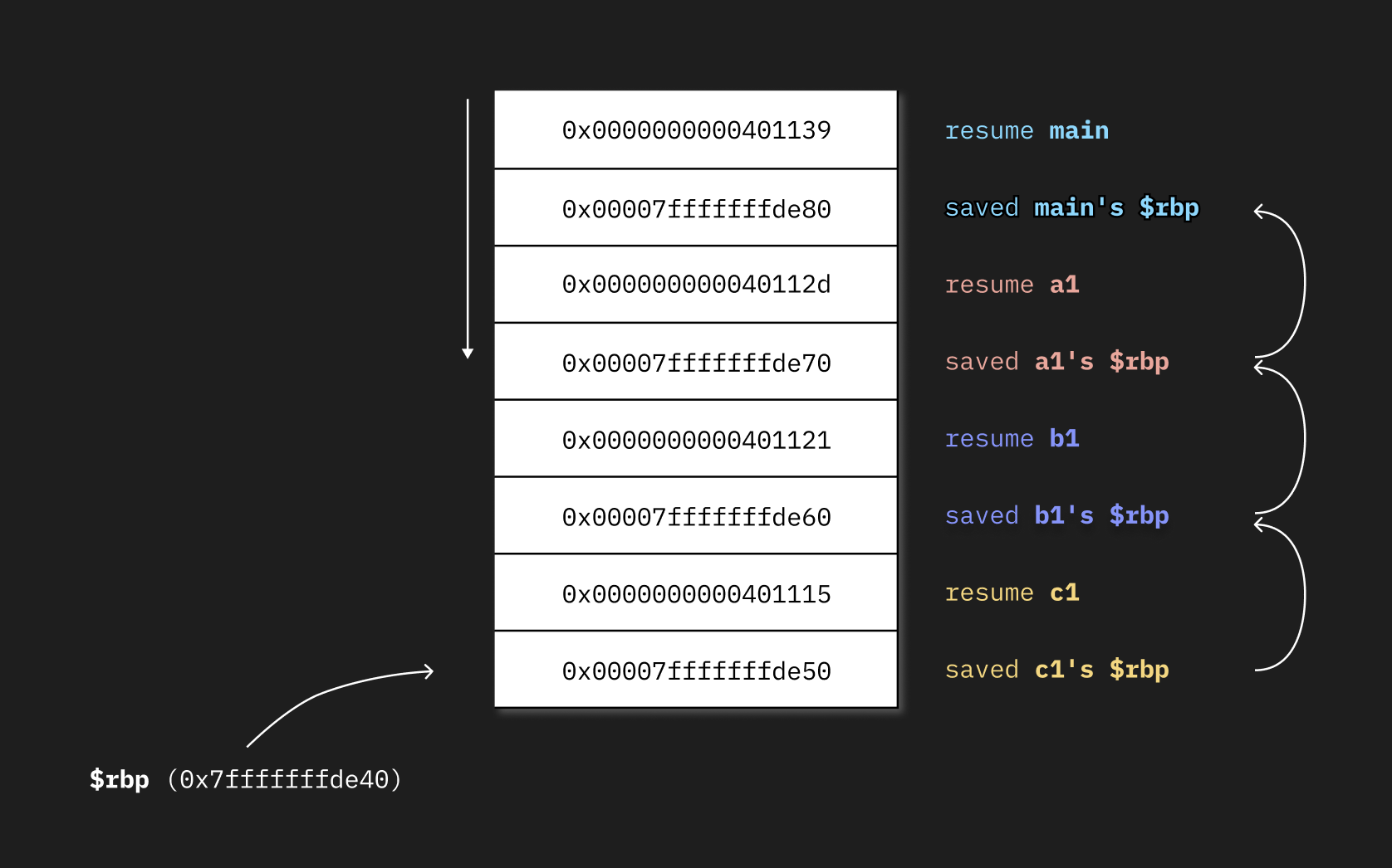 The contents of the native stack in the example code above when the top function is running. Shows the different return addresses, interleaved with the saved frame pointers. There's no local variables that have been pushed into the stack.
