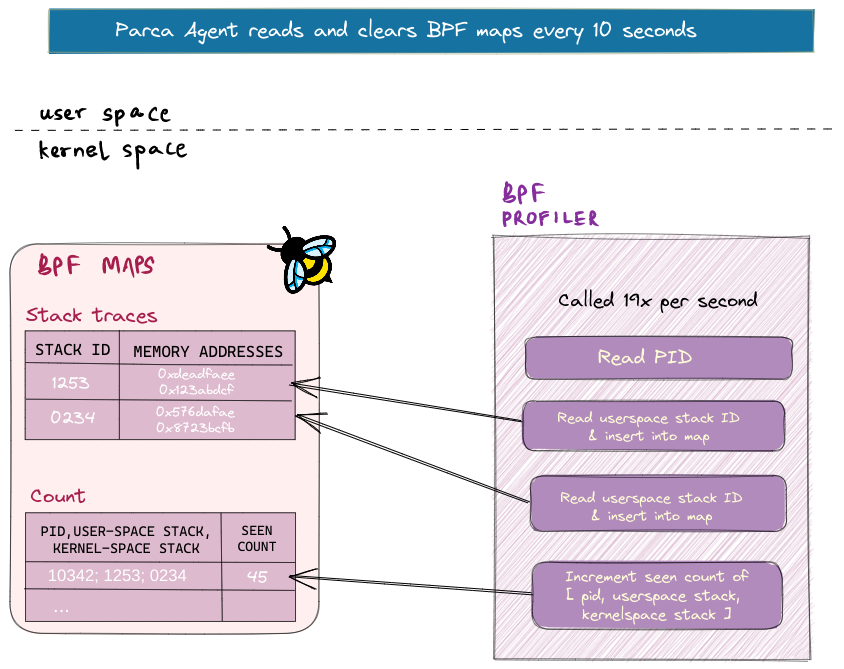 Parca Agent Architecture