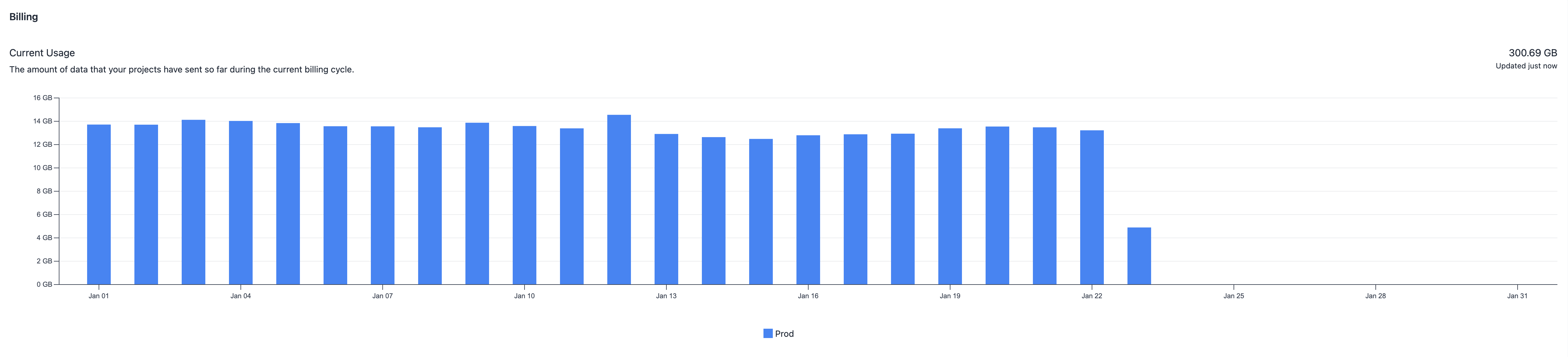 Current Usage