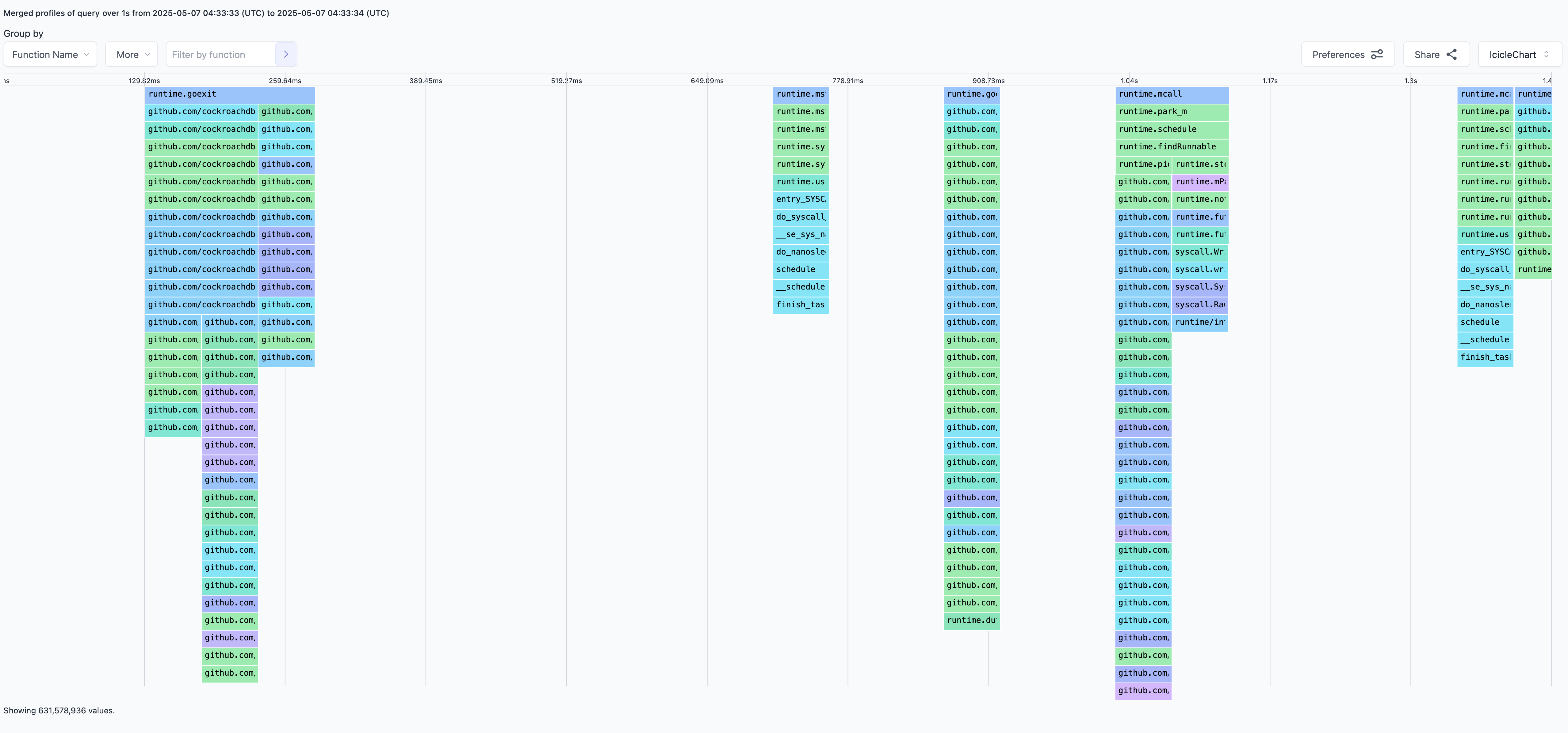 Iciclechart with CPU profiling data